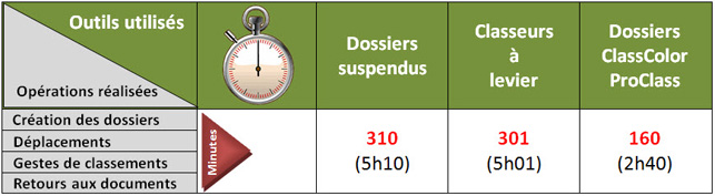 Réasultats des gain de productivité avec Proclass