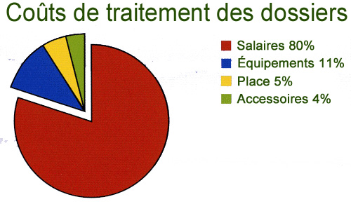 Etude gain de temps de ProClass